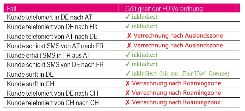 T-Mobile Roaming-Regelung